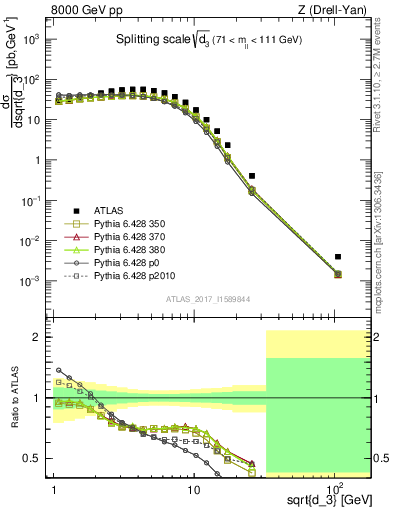 Plot of d3 in 8000 GeV pp collisions