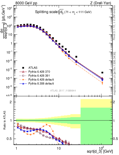 Plot of d3 in 8000 GeV pp collisions