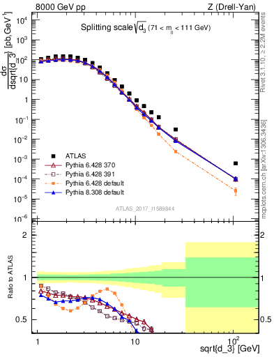 Plot of d3 in 8000 GeV pp collisions