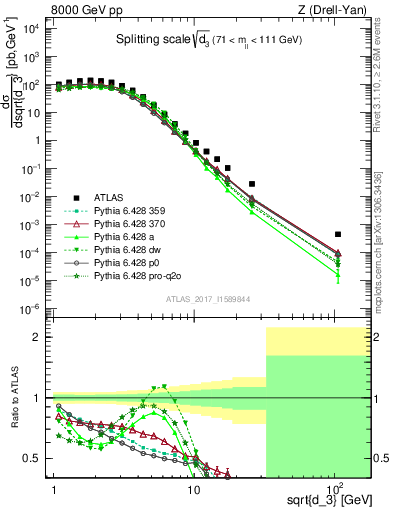 Plot of d3 in 8000 GeV pp collisions