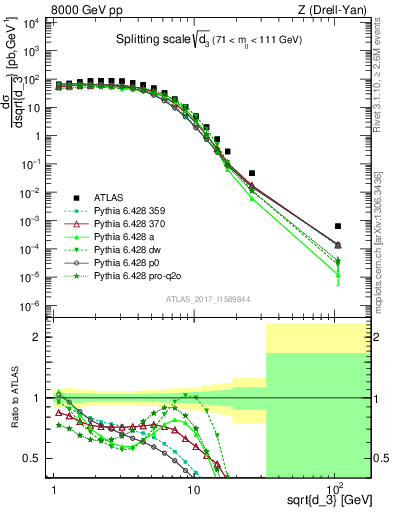 Plot of d3 in 8000 GeV pp collisions
