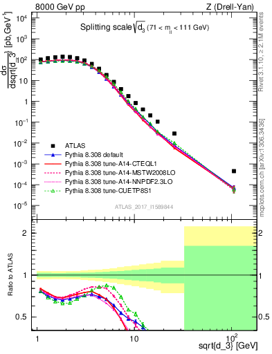 Plot of d3 in 8000 GeV pp collisions