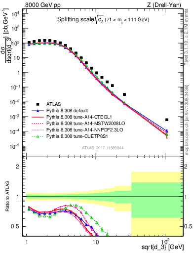 Plot of d3 in 8000 GeV pp collisions