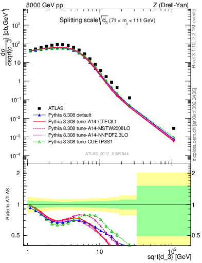 Plot of d3 in 8000 GeV pp collisions