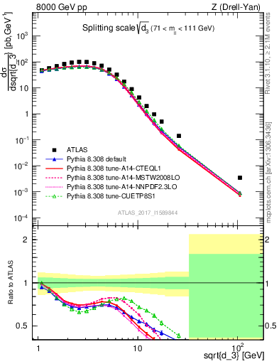 Plot of d3 in 8000 GeV pp collisions