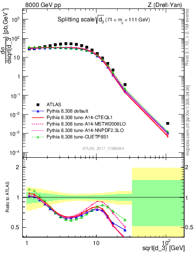 Plot of d3 in 8000 GeV pp collisions