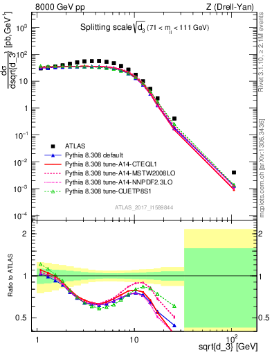 Plot of d3 in 8000 GeV pp collisions