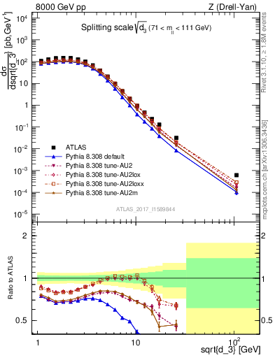 Plot of d3 in 8000 GeV pp collisions