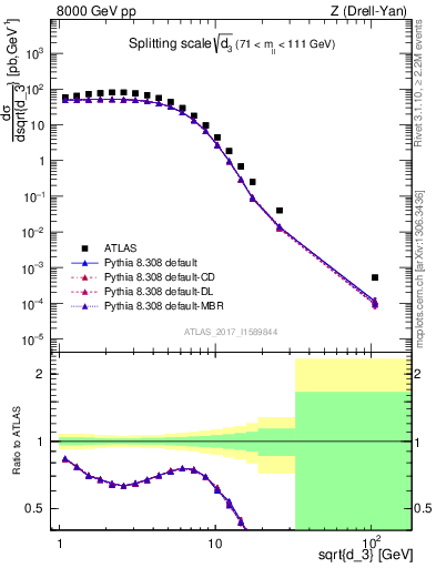 Plot of d3 in 8000 GeV pp collisions