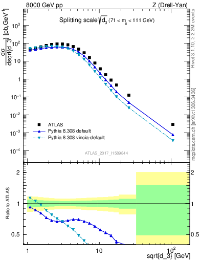 Plot of d3 in 8000 GeV pp collisions