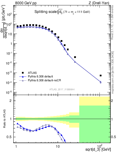 Plot of d3 in 8000 GeV pp collisions