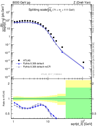 Plot of d3 in 8000 GeV pp collisions