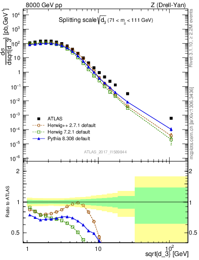 Plot of d3 in 8000 GeV pp collisions