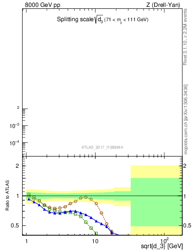 Plot of d3 in 8000 GeV pp collisions