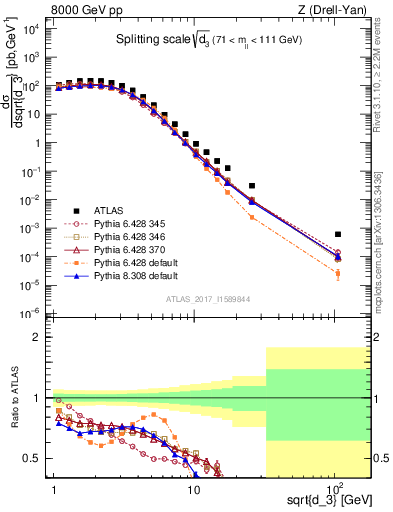 Plot of d3 in 8000 GeV pp collisions