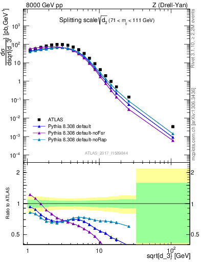 Plot of d3 in 8000 GeV pp collisions