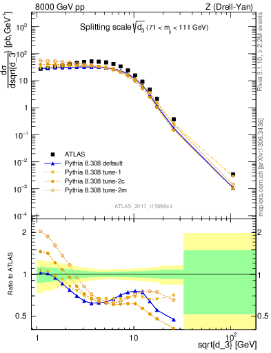 Plot of d3 in 8000 GeV pp collisions