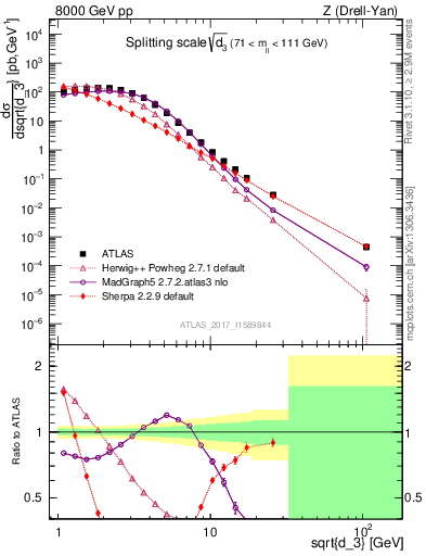 Plot of d3 in 8000 GeV pp collisions