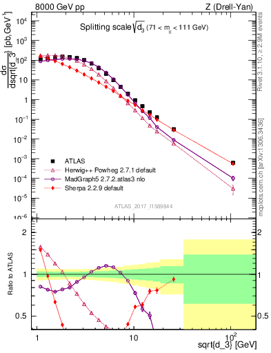 Plot of d3 in 8000 GeV pp collisions