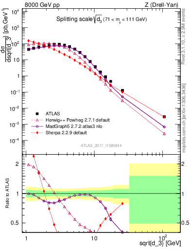 Plot of d3 in 8000 GeV pp collisions