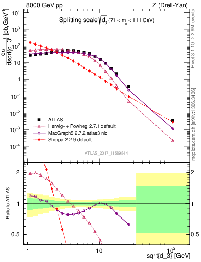 Plot of d3 in 8000 GeV pp collisions