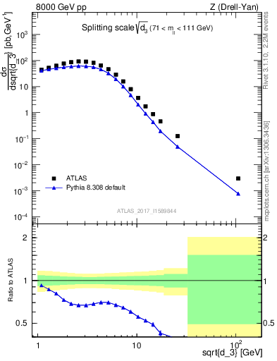 Plot of d3 in 8000 GeV pp collisions
