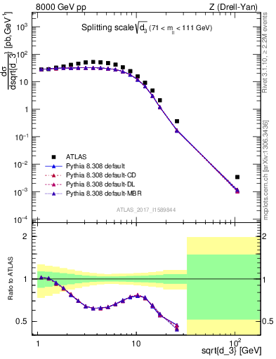 Plot of d3 in 8000 GeV pp collisions