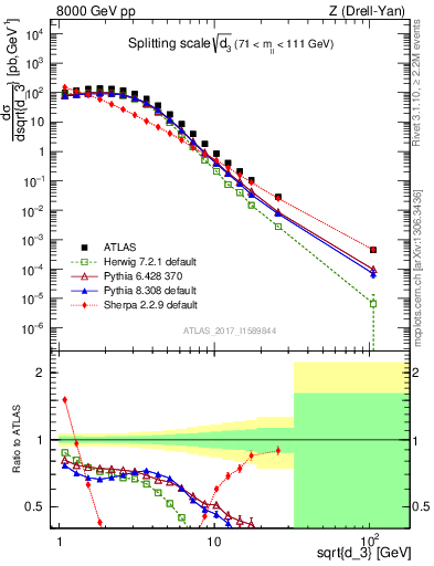 Plot of d3 in 8000 GeV pp collisions