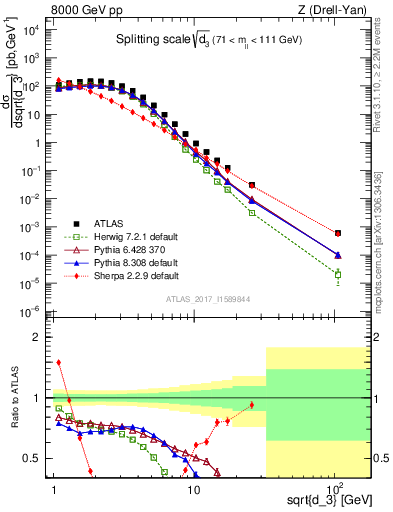 Plot of d3 in 8000 GeV pp collisions