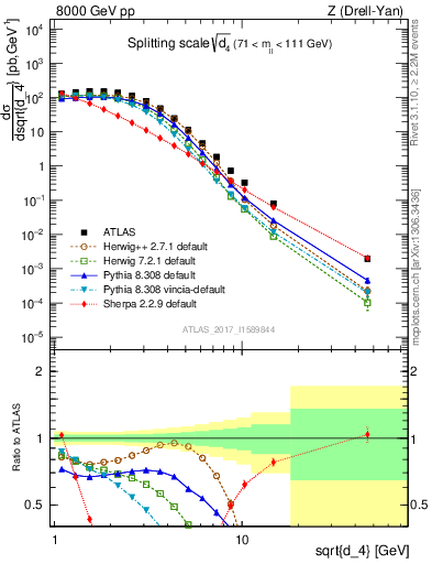 Plot of d4 in 8000 GeV pp collisions