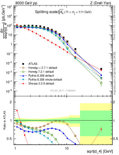 Plot of d4 in 8000 GeV pp collisions