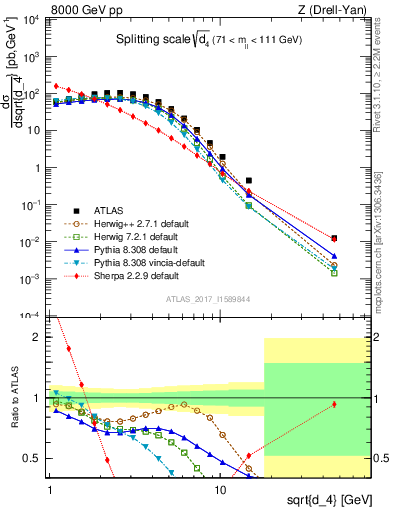 Plot of d4 in 8000 GeV pp collisions