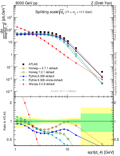 Plot of d4 in 8000 GeV pp collisions