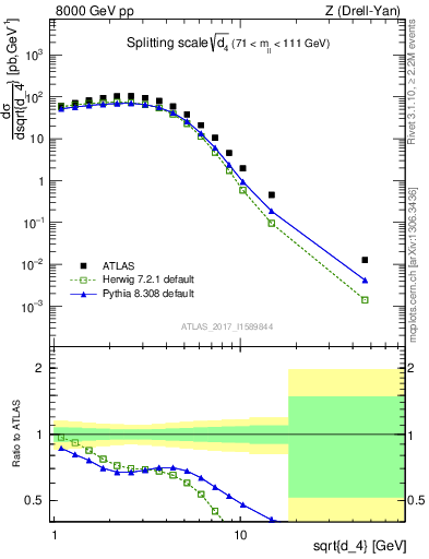 Plot of d4 in 8000 GeV pp collisions