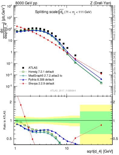 Plot of d4 in 8000 GeV pp collisions