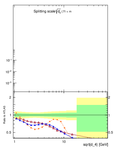 Plot of d4 in 8000 GeV pp collisions