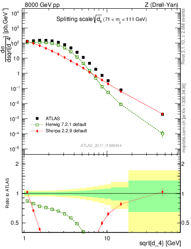 Plot of d4 in 8000 GeV pp collisions