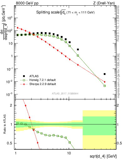 Plot of d4 in 8000 GeV pp collisions