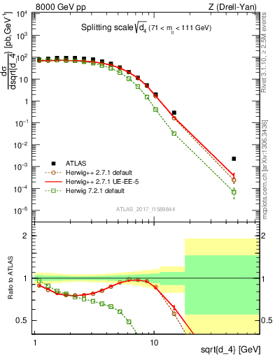 Plot of d4 in 8000 GeV pp collisions
