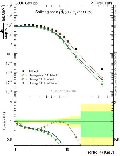 Plot of d4 in 8000 GeV pp collisions