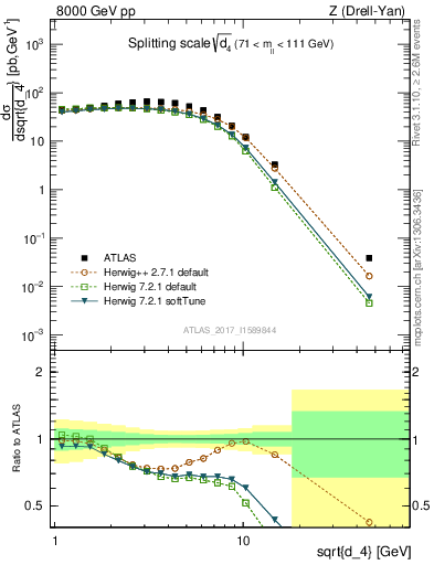 Plot of d4 in 8000 GeV pp collisions