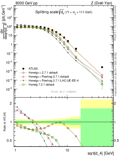 Plot of d4 in 8000 GeV pp collisions