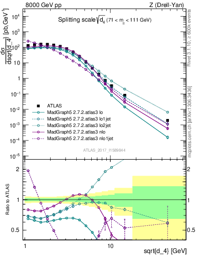 Plot of d4 in 8000 GeV pp collisions