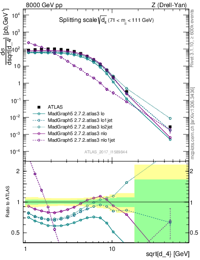 Plot of d4 in 8000 GeV pp collisions