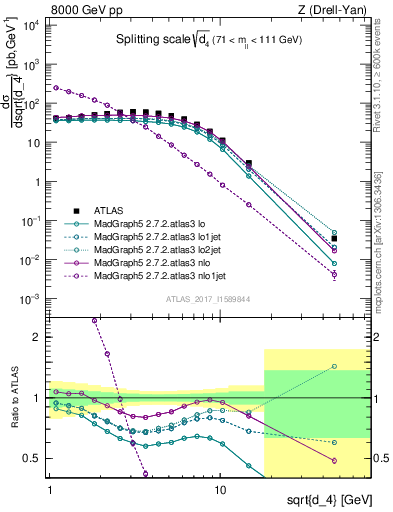 Plot of d4 in 8000 GeV pp collisions