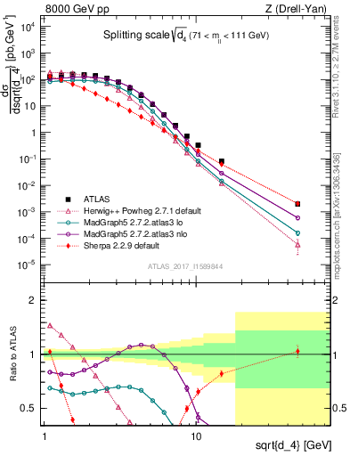 Plot of d4 in 8000 GeV pp collisions