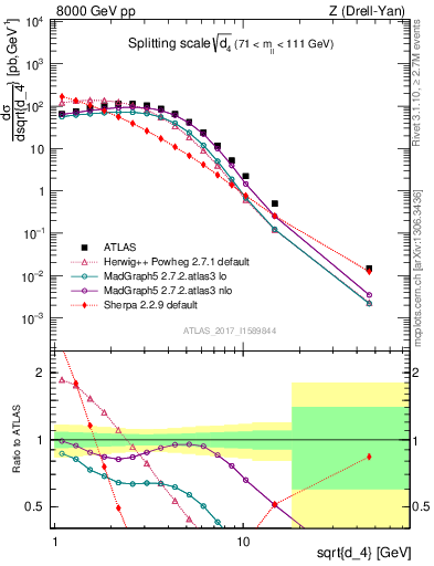Plot of d4 in 8000 GeV pp collisions