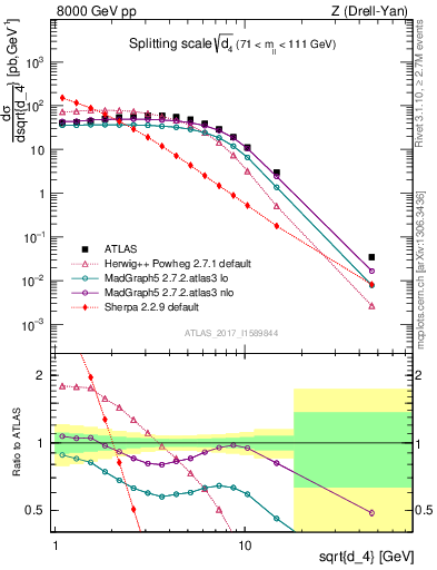 Plot of d4 in 8000 GeV pp collisions