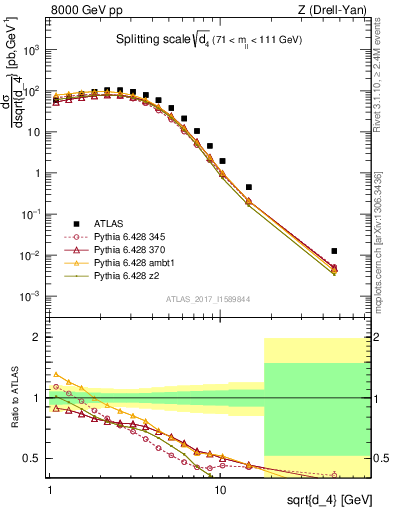 Plot of d4 in 8000 GeV pp collisions
