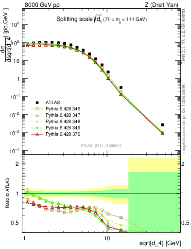 Plot of d4 in 8000 GeV pp collisions